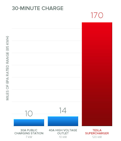 tesla-supercharger-speed-graph