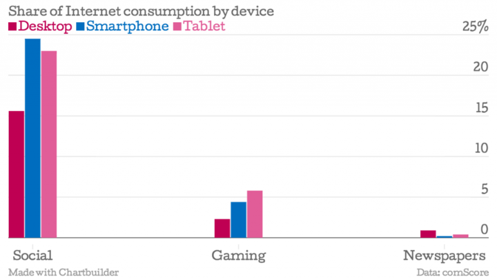 Share-of-Internet-consumption-by-device-Desktop-Smartphone-Tablet_chartbuilder