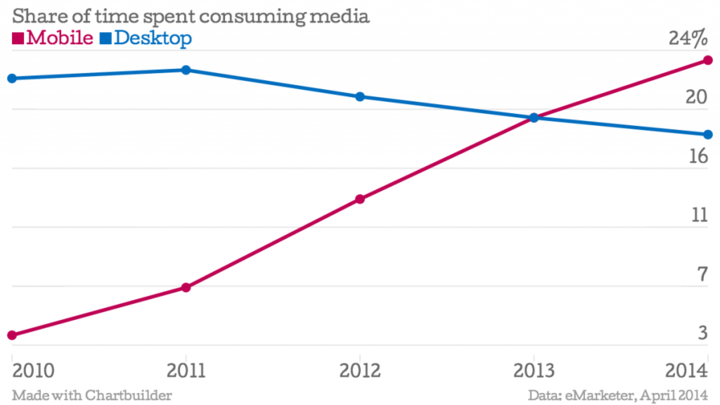 Share-of-time-spent-consuming-media-Mobile-Desktop_chartbuilder