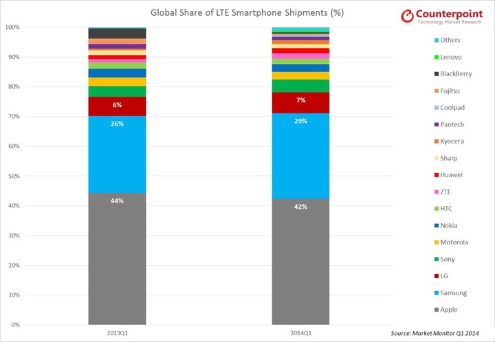 Counterpoint-Research-LTE-Smartphone-Market-Share-Q1-2014-1024x708