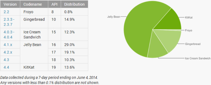 android_adoption_june