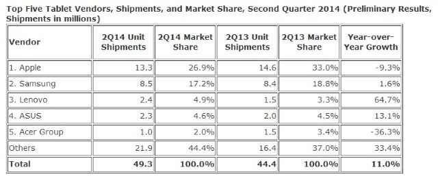 IDC-tablet-market