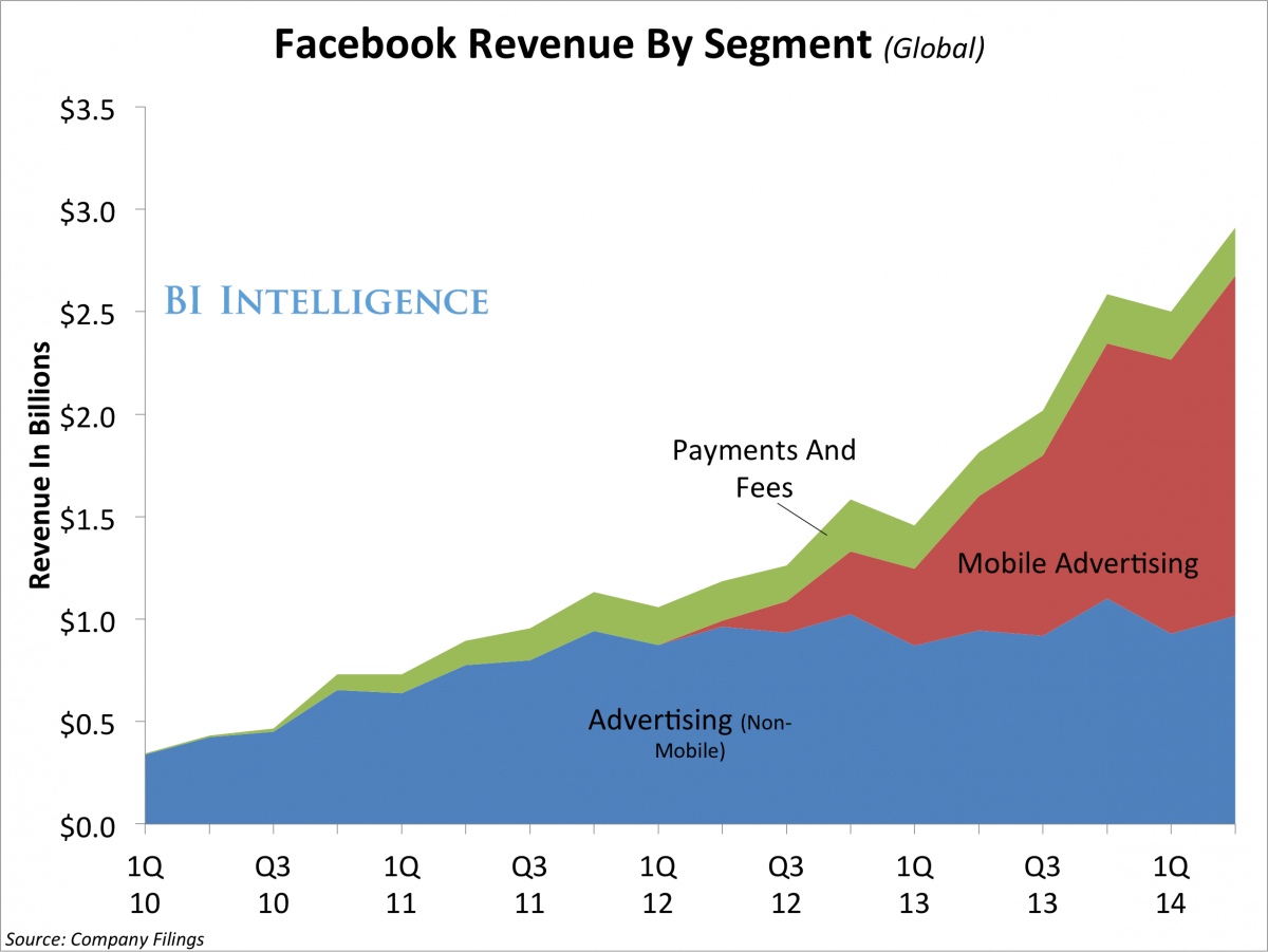 一图流，看 Facebook 的钱从哪里来 | 爱范儿