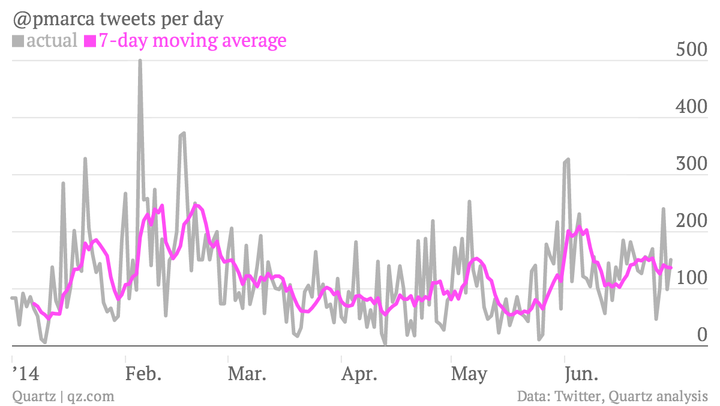 pmarca-tweets-per-day-actual-7-day-moving-average_chartbuilder1
