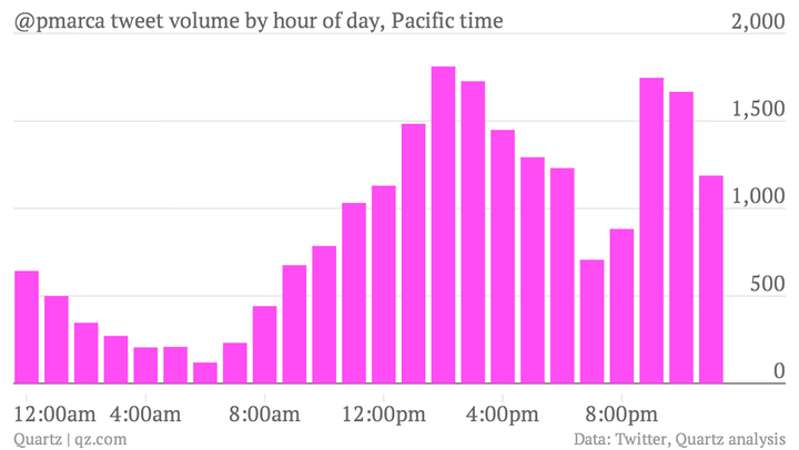 pmarca-twitter-tweet-volume-by-hour-of-day-pacific-time-tweets_chartbuilder
