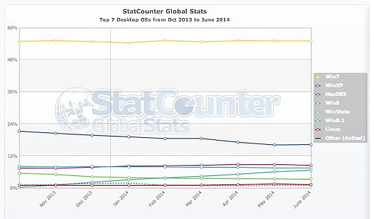 statcounter_os_data