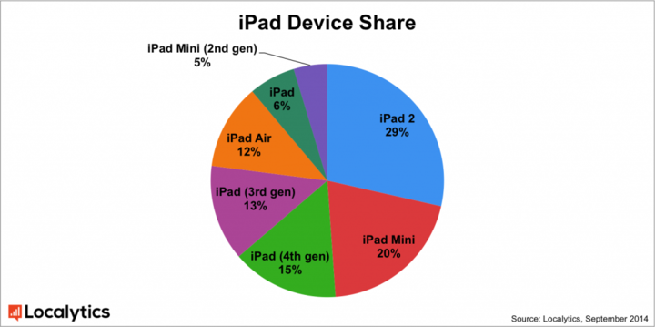 ipad_device_share