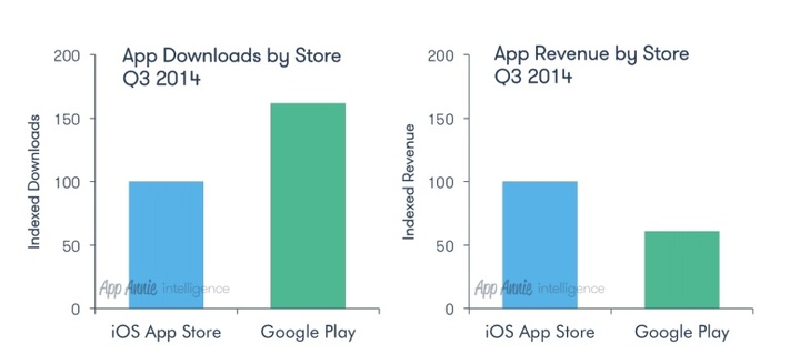 app-downloads-q3-2014