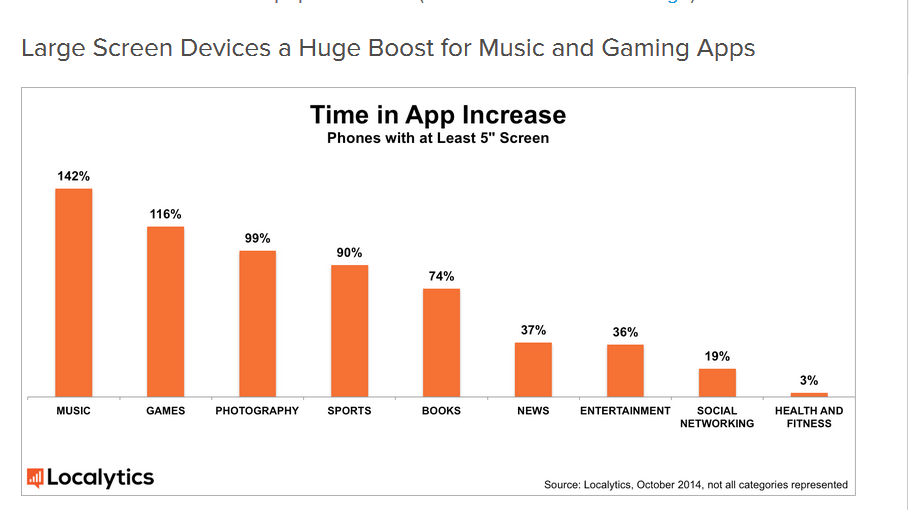 app time increase