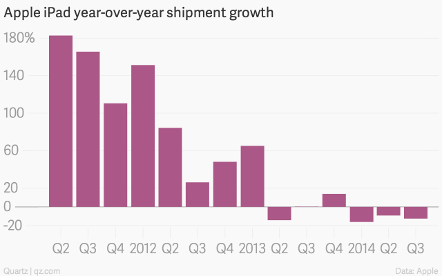 apple-ipad-year-over-year-shipment-growth-ipad-shipment-growth_chartbuilder