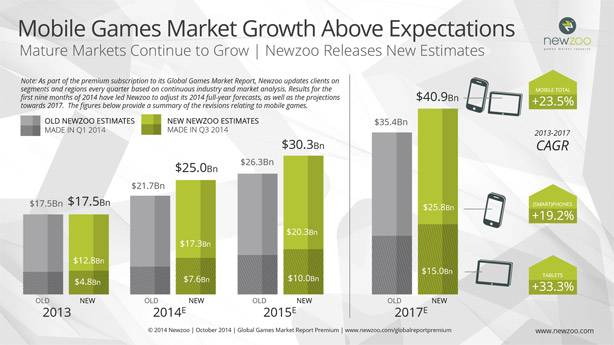 small_Newzoo_Mobile_Game_Revenues_Exceed_Expecations_v2