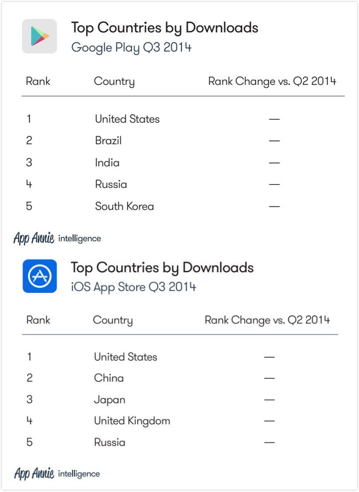 top-countries-google-play-q3-2014