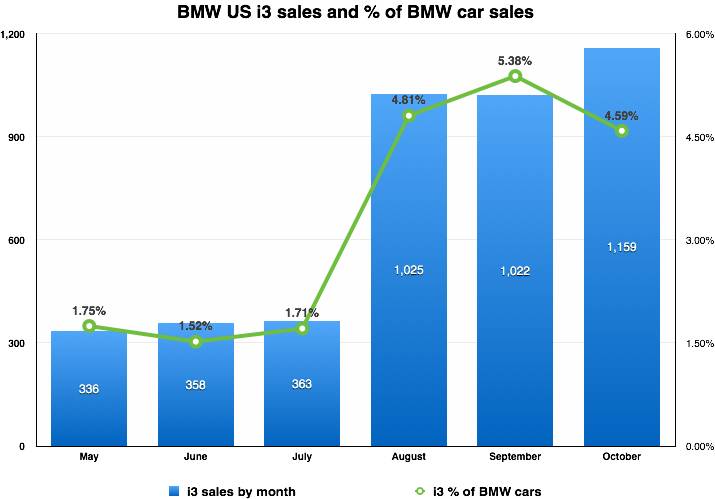 BMW-i3-sales