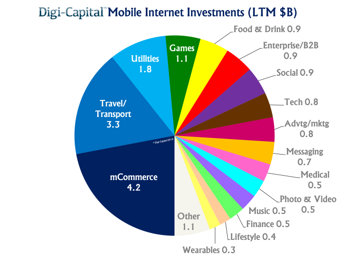mobile-internet-investment-19-2b-invested