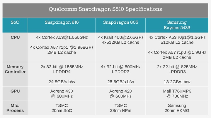 Qualcomm Snapdragon 810 805 Exynos 5433 Comparison
