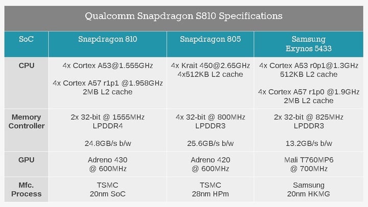 Qualcomm Snapdragon 810 805 Exynos 5433 Comparison