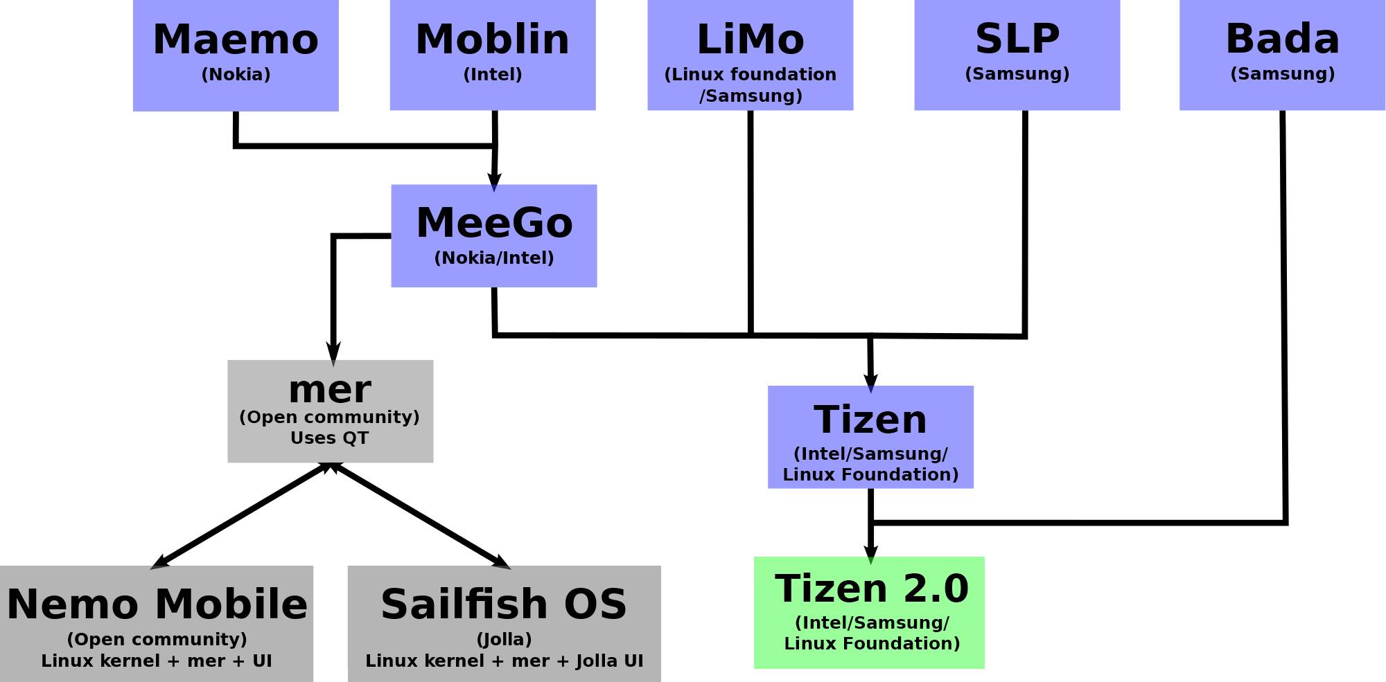Tizen Family Tree