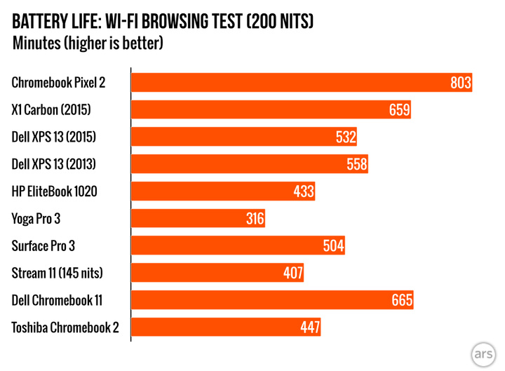 Chromebook-Pixel-Batterry Life