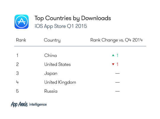 2015-q1-market-index-charts_ios_topcountires_downloads