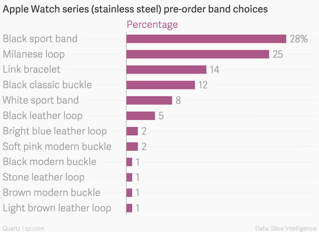 apple-watch-series-stainless-steel-pre-order-band-choices-percentage_chartbuilder