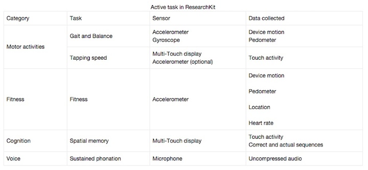 researchkit steps