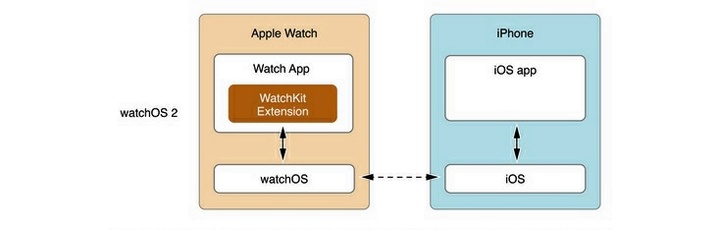 watchOS2