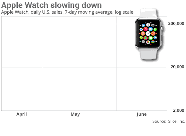 apple watch sales