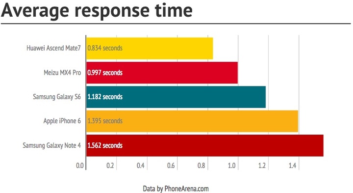 average respones time