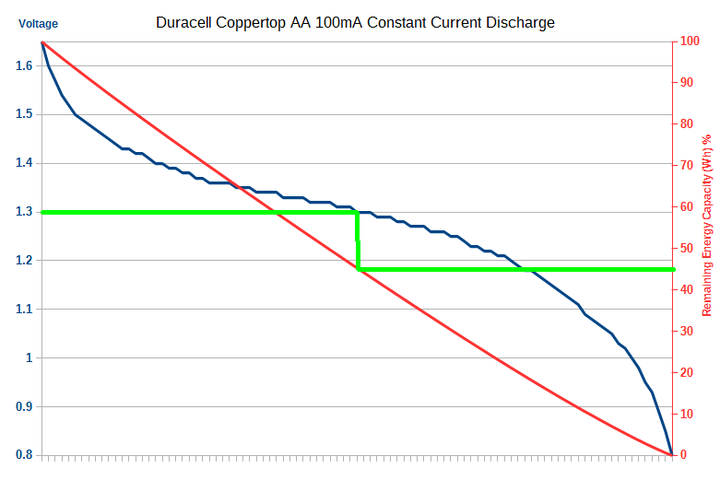 CoppertopAA-DischargeCapacityGraph-Line