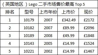 Lego售价最高