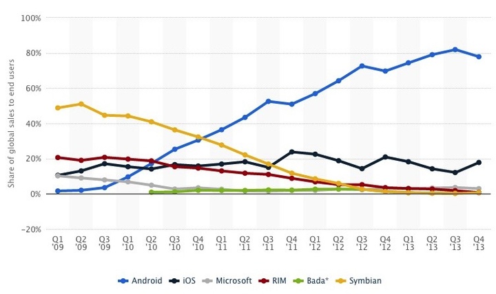 Smartphone OS_ global market share 20_ - http___www.statista.com_statistics_2