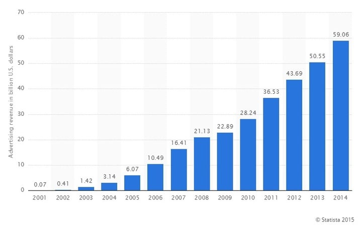 google ad income