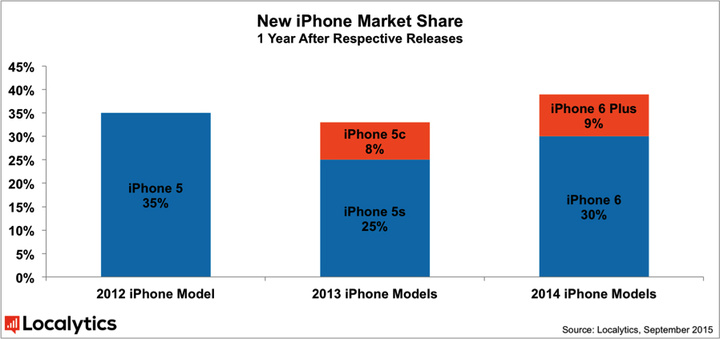 大屏iphone不光賣的越來越好使用app的頻率也在增高