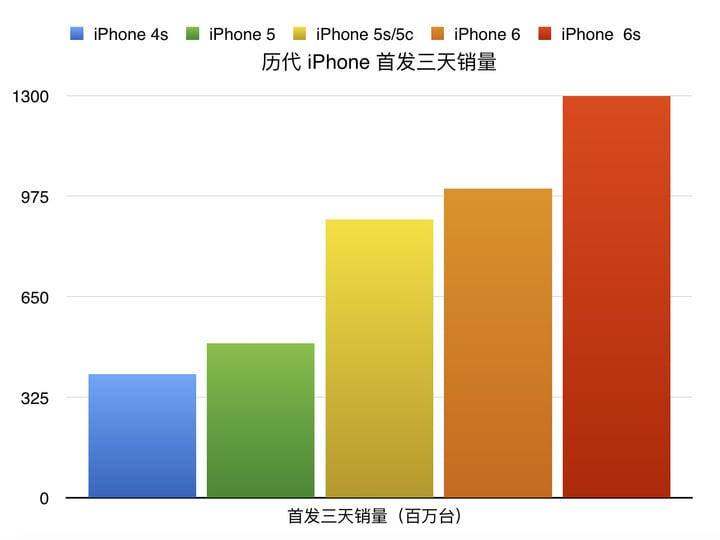 iPhone first weekend sales