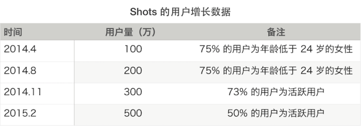 shots-user-growth