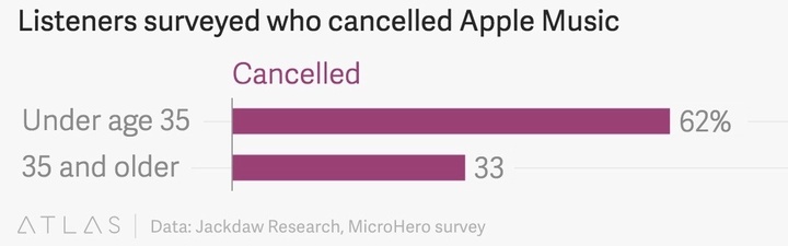 FireShot Capture - Older people are more likely to pay for_ - http___qz.com_526689_older-people-ar