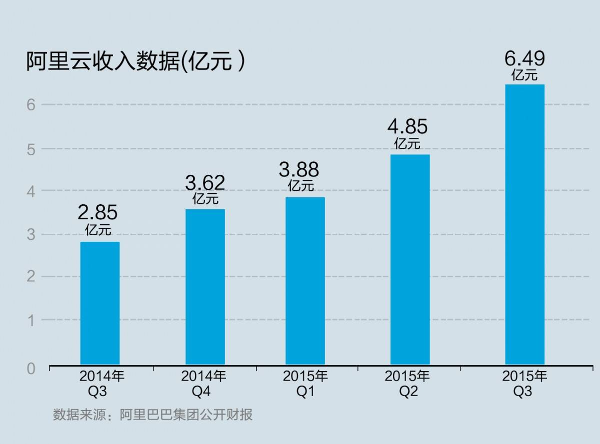 阿里发15 年第三季度财报 云计算业务增长迅速 爱范儿