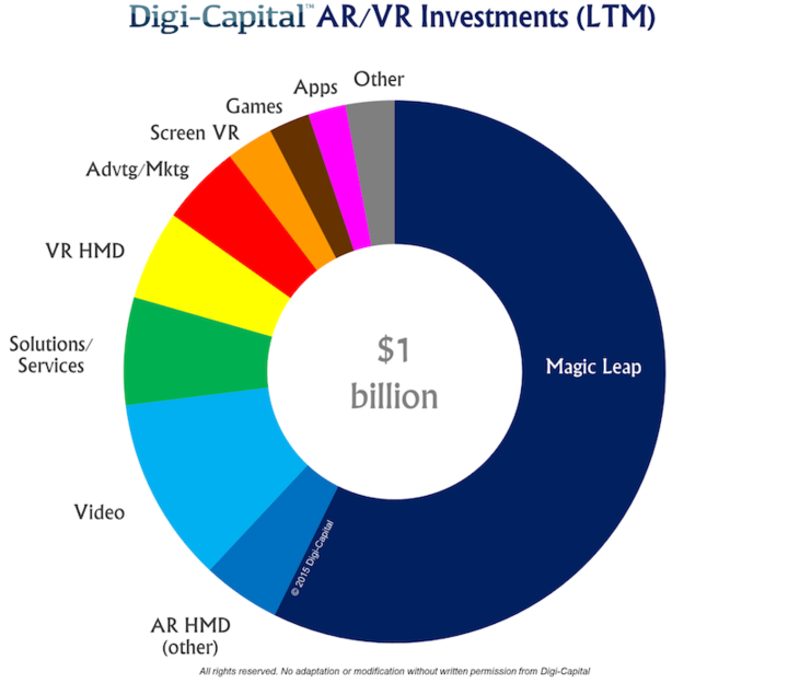 digi-capital-ar-vr-investments-ltm