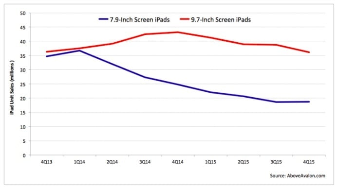 iPad sales 1