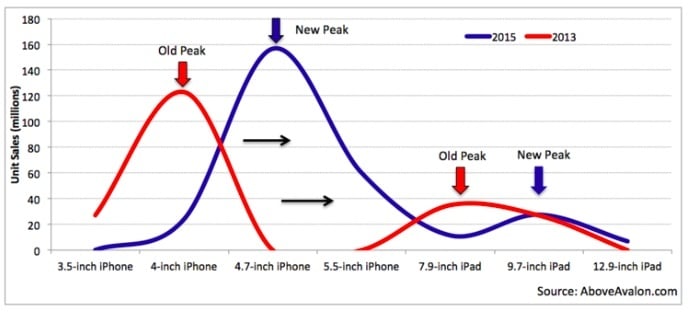 ipad sales 2