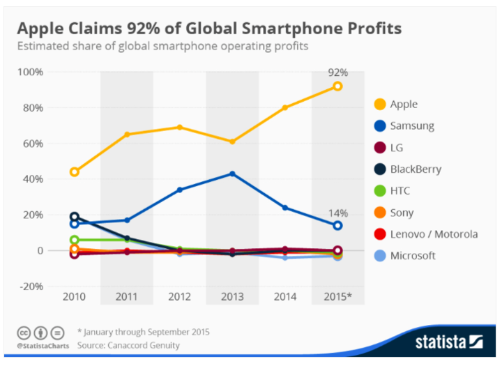 Smartphone Profit share