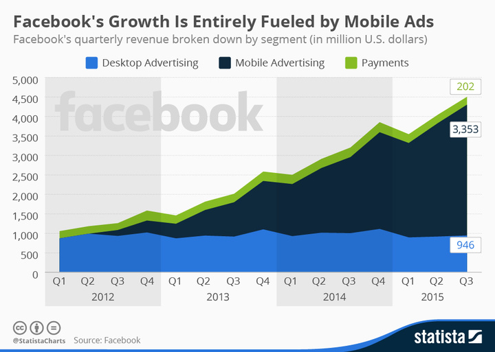 chartoftheday_2496_facebook_revenue_by_segment_n