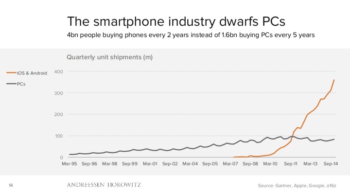 mobile is eating the world