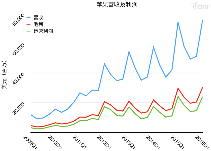 Apple Profit Trend