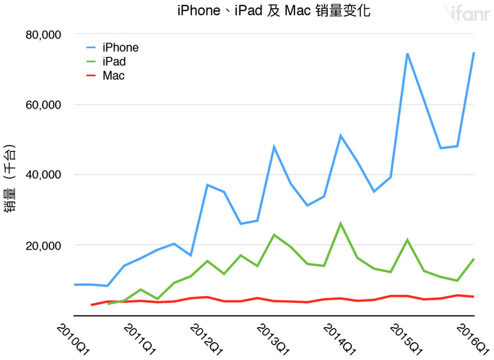 Apple Sales trend
