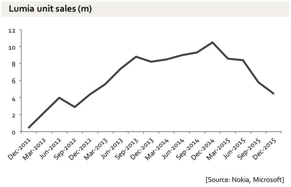 Lumia Sales