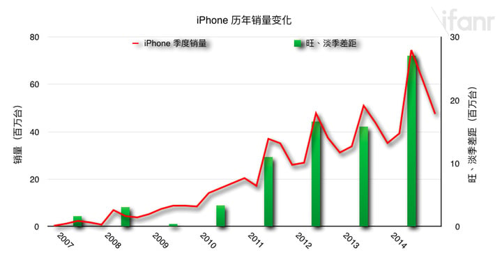 iPhone Sales