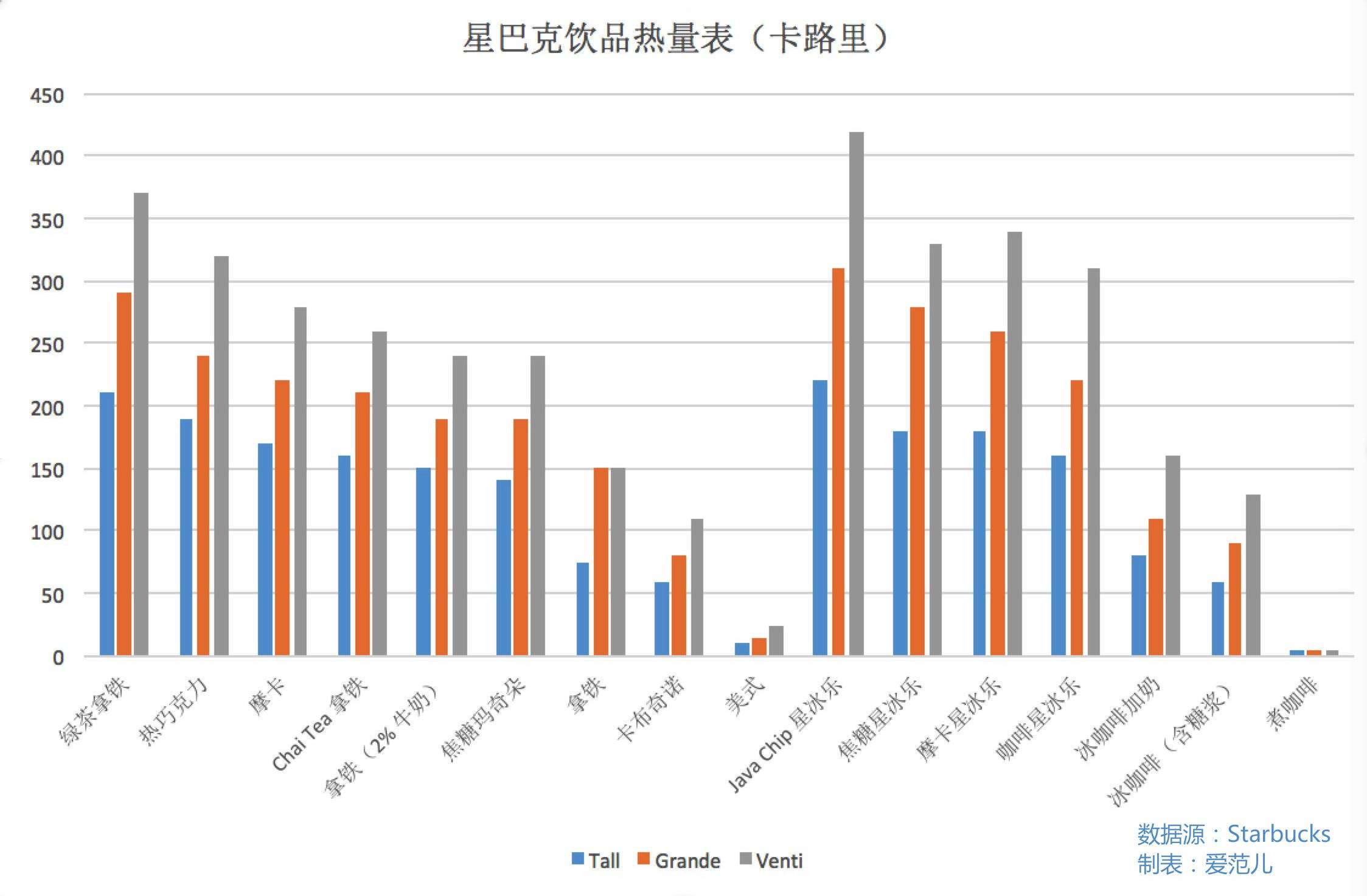 看着这两张表 下次点星巴克时你会犹豫一下 爱范儿