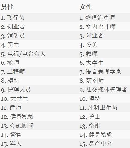 在个人资料里填写什么职业最容易约成功？男女版答案都在这里 爱范儿