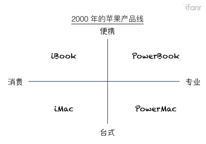 2000 Apple Product Line